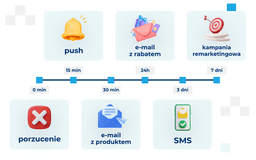 infografika przedstawiająca e-mail recovery flow