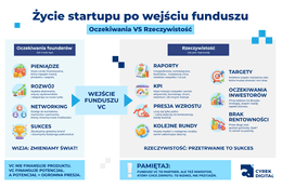 infografika przedstawiająca życie startupu po wejściu funduszu venture capital