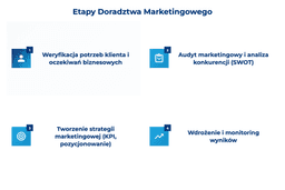 infografika przedstawiająca etapy doradztwa marketingowego