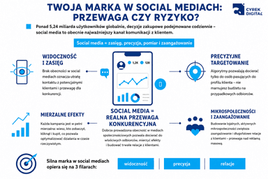 infografika przedstawiająca znaczenie social media marketingu