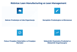 infografika przedstawiająca różnice między lean manufacturing i lean management