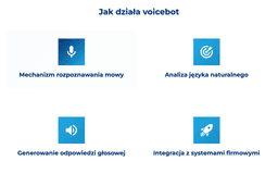 infografika przedstawiaj&#261;ca, jak dzia&#322;a voicebot