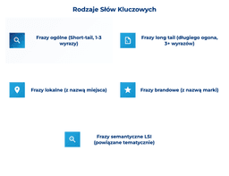 infografika przedstawiająca rodzaje słów kluczowych