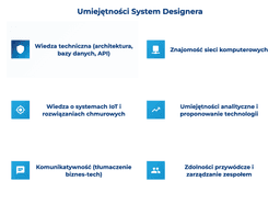 infografika przedstawiająca umiejętności system designera
