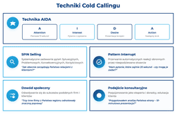 infografika przedstawiaj&#261;ca techniki cold callingu