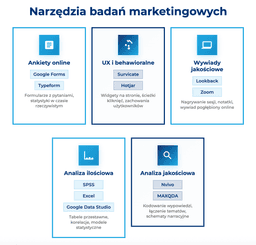 infografika przedstawiaj&#261;ca narz&#281;dzia bada&#324; marketingowych