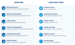 infografika przedstawiaj&#261;ca por&oacute;wnanie lejka marketingowego b2b i innych rodzaj&oacute;w lejk&oacute;w