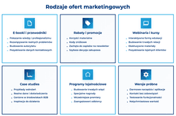 infografika przedstawiaj&#261;ca rodzaje ofert marketingowych