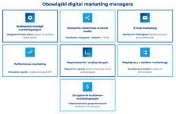 infografika przedstawiaj&#261;ca obowi&#261;zki digital marketing managera