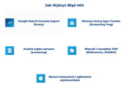 infografika przedstawiająca, jak wykryć błąd 404