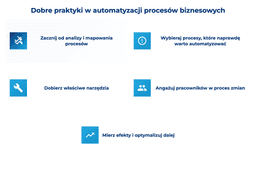 infografika przedstawiająca dobre praktyki w automatyzacji procesów biznesowych
