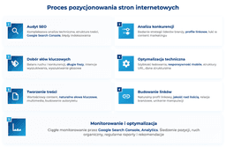 infografika przedstawiaj&#261;ca proces pozycjonowania stron internetowych