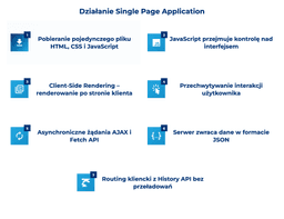 infografika przedstawiająca działanie single page application