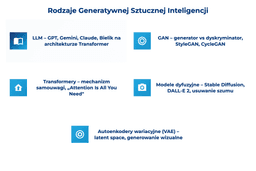 infografika przedstawiająca rodzaje generatywnej sztucznej inteligencji