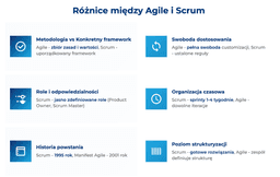 infografika przedstawiaj&#261;ca r&oacute;&#380;nice mi&#281;dzy Agile i Scrum