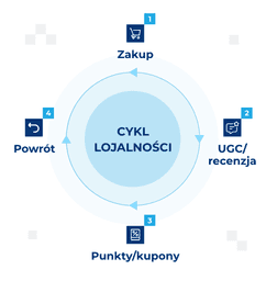 infografika przedstawiaj&#261;ca cykl lojalnosci