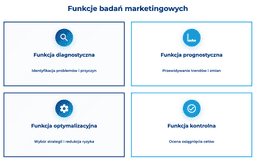 infografika przedstawiaj&#261;ca funkcje bada&#324; marketingowych