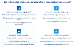 infografika przedstawiająca, jak wykorzystać inteligencję emocjonalną w negocjacjach biznesowych