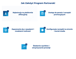 infografika przedstawiająca, jak założyć program partnerski