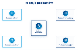 infografika przedstawiaj&#261;ca rodzaje podcast&oacute;w