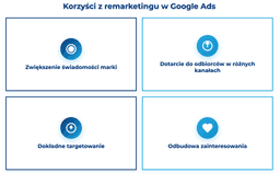 infografika przedstawiaj&#261;ca korzy&#347;ci z remarketingu w google ads