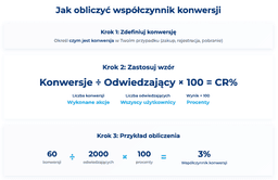 infografika przedstawiająca, jak obliczyć współczynnik konwersji