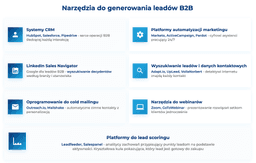 infografika przedstawiaj&#261;ca narz&#281;dzia do generowania lead&oacute;w b2b