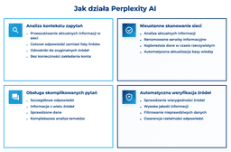 infografika przedstawiaj&#261;ca dzia&#322;anie Perplexity AI