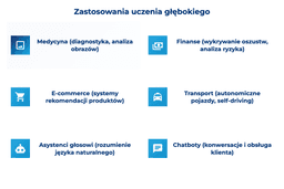 infografika przedstawiaj&#261;ca zastosowania uczenia g&#322;&#281;bokiego