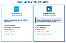 infografika przedstawiająca porównanie eager loading i lazy loading