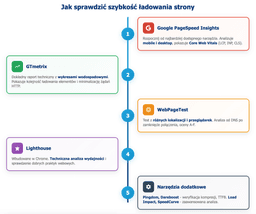 infografika przedstawiająca narzędzia do sprawdzania szybkości ładowania strony