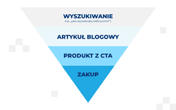 infografika przedstawiająca lejek zakupowy