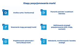 infografika przedstawiaj&#261;ca etapy pozycjonowania marki