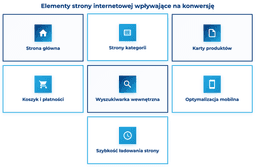 infografika przedstawiająca elementy strony internetowej, które wpływają na konwersję