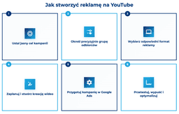 infografika przedstawiaj&#261;ca to, jak zrobi&#263; reklam&#281; na YouTube