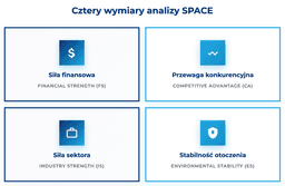infografika przedstawiaj&#261;ca cztery wymiary analizy SPACE