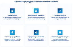 infografika przedstawiaj&#261;ca czynniki wp&#322;ywaj&#261;ce na zarobki content creatora