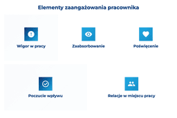 infografika przedstawiająca elementy zaangażowania pracowników