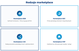 infografika przedstawiaj&#261;ca rodzaje marketplace