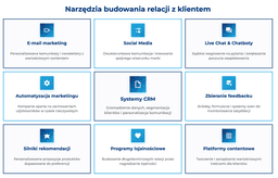 infografika przedstawiająca narzędzia budowania relacji z klientem