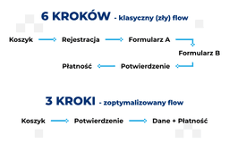 infografika przedstawiaj&#261;ca por&oacute;wnanie 2 &#347;cie&#380;ek zakupowych