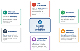 infografika przedstawiaj&#261;ca elementy domain authority