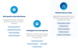 infografika przedstawiaj&#261;ca rodzaje kampanii dost&#281;pnych w Google Shopping