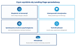 infografika przedstawiaj&#261;ca elementy, wyr&oacute;&#380;niaj&#261;ce landing page sprzeda&#380;owy