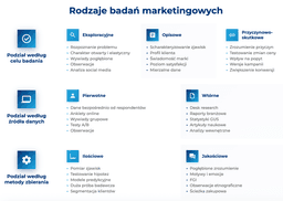 infografika przedstawiająca rodzaje badań marketingowych