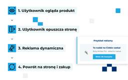 infografika przedstawiająca mechanizm retargetingu