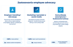infografika przedstawiaj&#261;ca zastosowania employee advocacy