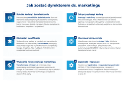 infografika przedstawiająca, jak zostać dyrektorem ds. marketingu