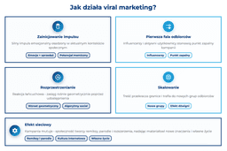 infografika przedstawiaj&#261;ca dzia&#322;anie viral marketingu