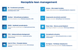 infografika przedstawiaj&#261;ca narz&#281;dzia do lean management
